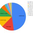 현재 TOP 1000 직업별 분포 이미지