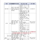 2024년 2회 교육공무직원 채용시험 실시안내입니다.자세한 내용은 경상남도교육청 및 교육지원청 누리집 참고하시거나 원장님께 문의하세요~ 이미지