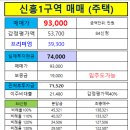 부동산은타이밍공인중개사사무소 | 성남재개발 신흥1구역 84타입신청경쟁이 붙었데요~ 84타입신청 초투금7.4억 매매 추천프리미엄 얼마인가