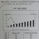 연평균증가율 구하는법이요~ 이미지