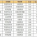 [2022 교과 입결] 사회학과 서울·수도권 등급컷 순위…연세대 1.3 최고, 가톨릭대 2.9 최저 이미지