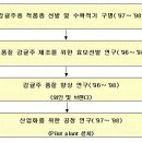 제주 특산 감귤주 개발 이미지