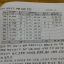 천동2구역(천동주공) 조합원 15평형 감정가 및 형별분양금액 이미지