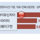 미국은 깜깜한데 중국 태양광株 반짝 기사 이미지