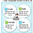 서민금융 통합, 서민금융진흥원 출범-미소금융, 햇살론, 바꿔드림론, 새희망홀씨 등 종합상담 대출 서비스 이미지