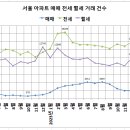 매매 수요 증가로 전세 수요 감소 이미지