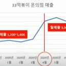 33떡볶이온의점 이미지