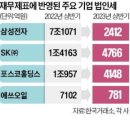 내년 상장사 법인세 40% 줄 듯..."진짜 세수 위기는 내년" 이미지