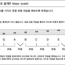 [리뉴얼] 둠바곰돌 음악이론 27. b 이 1개 붙는 장음계 온음 반음 연습: 예) 바장조 음계(F Major scale) 이미지