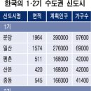 -분당·일산 집값 하락세, 日신도시 전철 밟나- 이미지