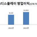 LG디스플레이, 12월 영업이익 마이너스 돌입…LCD패널 가격 폭락 탓 이미지