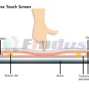 저항막방식(Alanlog Resistive)터치패널의 원리와 이해 이미지