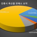 주식회사월드축산물판매장 | [공공데이터] 강원도 강릉시 축산물판매업소현황