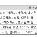 삼성디스플레이(주) 기흥사업장