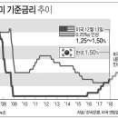 미국 금리인상 2018년 금리 3차례 추가 인상, 미국 금리인상 폭 한국은행 1~2차례 기준금리 인상 금리 역전 가능성, 주택담보대출 대출금리 향배 이미지