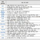 약용식물과 건강약선 이미지