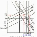 유량선도(마찰저항선도)에 의한 관경 결정 이미지