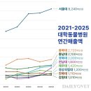 충남대학교 수의과대학 부속동물병원 | 수의과대학 동물병원 매출 1위는 서울대, 2위는?