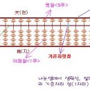 주판의 명칭, 자릿수와 놓는법 이미지