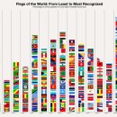 가장 많이 알려진 것부터 가장 적게 알려진 것까지 세계 국기 이미지