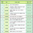 5. 10일 합천 감암산 날씨예보 (5. 9일 18:00 기준 / 기상청 날씨누리) 이미지