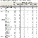 한국인이 가장 좋아하는 산 '설악산'(25%)-'지리산'(19%)-'한라산'(10%) - '북한산', '무등산', '팔공산', '계룡산' 등 해당 지역민에게 사랑받는 산 많아 이미지