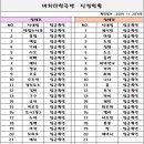 바차타한곡반 신청현황(24.11.20기준) 이미지