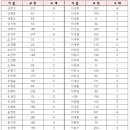 백마 신병교육대대 12-05기 현황 (3월 6일 입대) 이미지