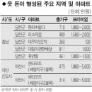 아산 신도시·충남 당진군 "우린 미분양 한파 몰라요" 이미지