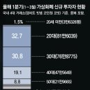 [단독]탈출구 찾는 청년들 ‘영끌 베팅’… 가상화폐 1분기 신규투자 63%가 2030 이미지