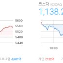 ㈜화승가스테크 | 마감시황 2026/03/16(월) - 코스피 5,549.85△62.61(+1.14%), 코스닥 1,138.29▼14.67(-1.27%)