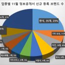 ㈜청년에프앤비 홍대지점 | 11월 정보공개서 신규 등록 창업아이템은?