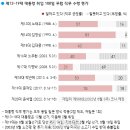 윤 대통령 지지율 25%..문재인 전 대통령 취임 100일 무렵 78% [한국갤럽] 이미지