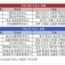 ㅅㅓㅎㅐ안고속도로에서 휘발유 가격이 가장 저렴한 곳은 송산주유소 이미지