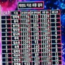 미스트롯 결승전 점수표 -미스터트롯과 비교 이미지