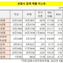 [보험사 매물 분석] 대기 매물 수두룩…원매자 구미 당길 보험사는①회자되는 곳만 10여개, 자산·부채구조 다양…새 회계기준, 가치평가 이미지