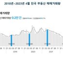 두 달 연속 증가하던 전국 부동산 거래량 꺾였다 이미지