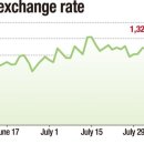 'Korean won may dip to 1,350 level over Fed's rate hikes' 환율 1,350원선으로 하락 이미지