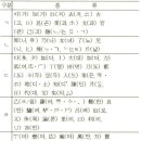 영가집 | 구결[ 口訣 ]