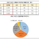 벤처기업 '주식매수선택권' 내년부터 비과세한도 5,000만원으로 상향 이미지