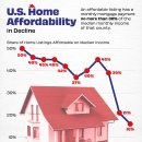 미국의 저렴한 주택 부족 시각화 이미지