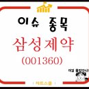 삼성제약 주가 GV1001 전용공장 GMP 획득 소식에 상승세 이미지