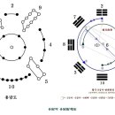 Re: 낙서와 문왕팔괘도, 용담과 용담팔괘도 이미지