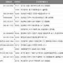 SK에너지(주) 경마장주유소 이미지