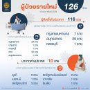 [태국 뉴스] 주말 2월 13~14일 정치, 경제, 사회, 문화 이미지