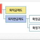 퇴직금, 퇴직연금제도 DB형 DC형 이란? 이미지