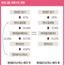 현정은 회장의 현대글로벌 지분 매입 그 후 이미지