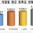 대학학비, 연간 등록금 현황 - 교육부 자료 대학 정보공시 (학자금 <b>대출</b>없는 <b>세상</b>에서 살고싶어요ㅠ)