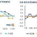 '미친 전셋값' 62주 연속↑…매매 취득세 표류에 관망 '심화' 이미지