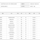 [스피드]2025 전국남녀 주니어 선수권 대회/ISU 주니어 대회 파견 선발전-종합 순위(2024.10.31-11.01 태릉) 이미지